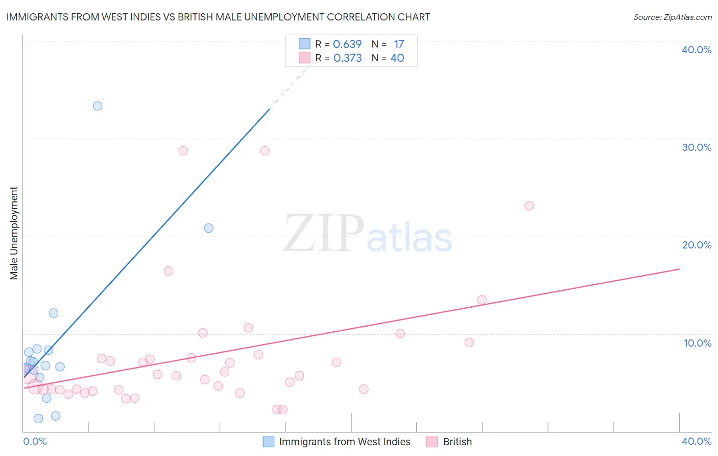Immigrants from West Indies vs British Male Unemployment