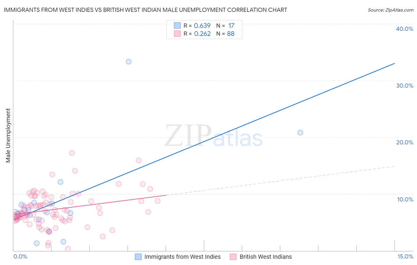 Immigrants from West Indies vs British West Indian Male Unemployment
