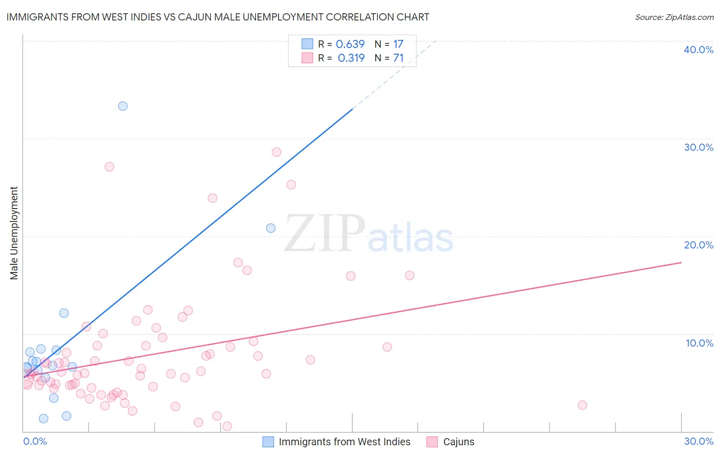 Immigrants from West Indies vs Cajun Male Unemployment