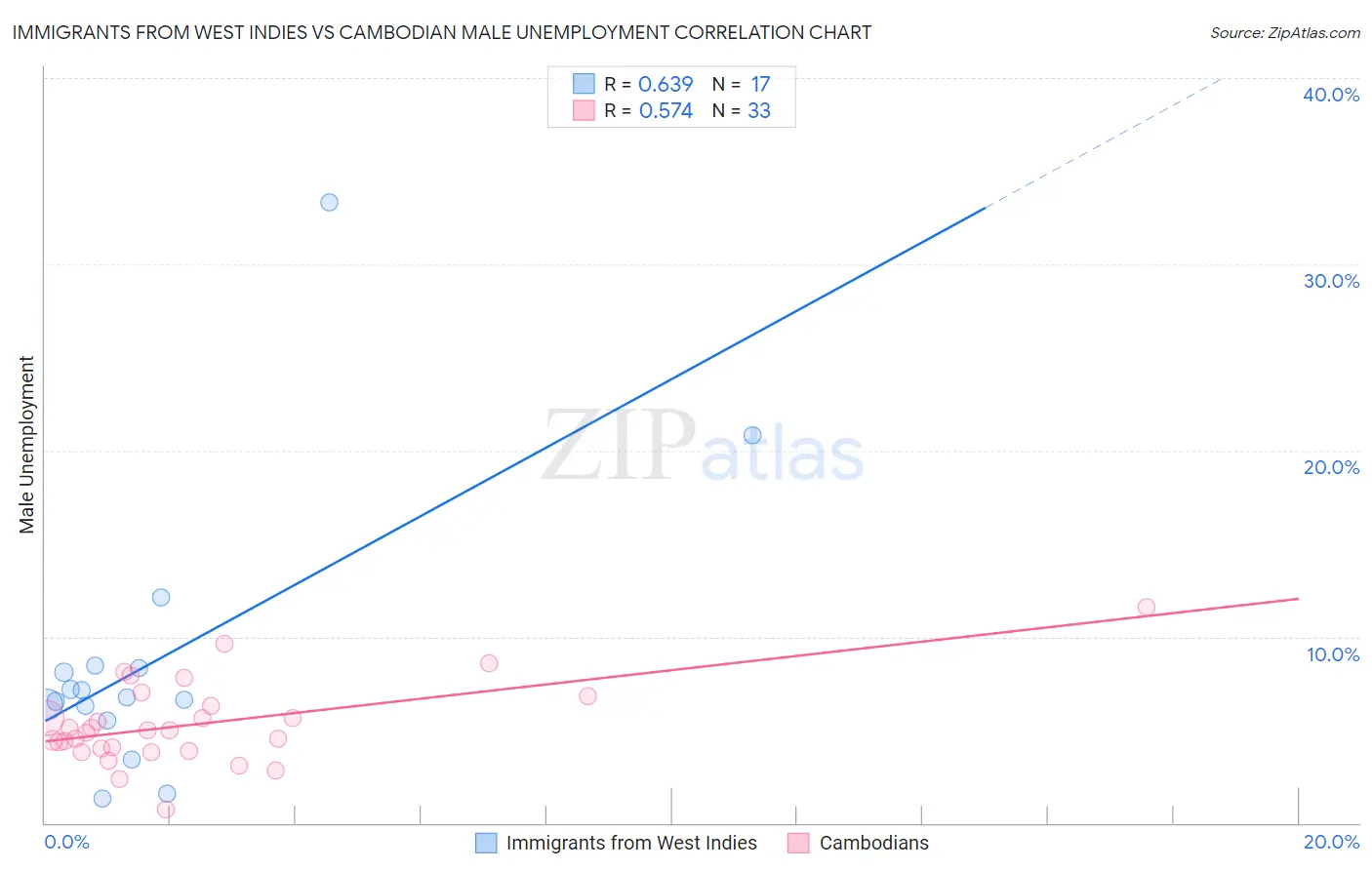 Immigrants from West Indies vs Cambodian Male Unemployment