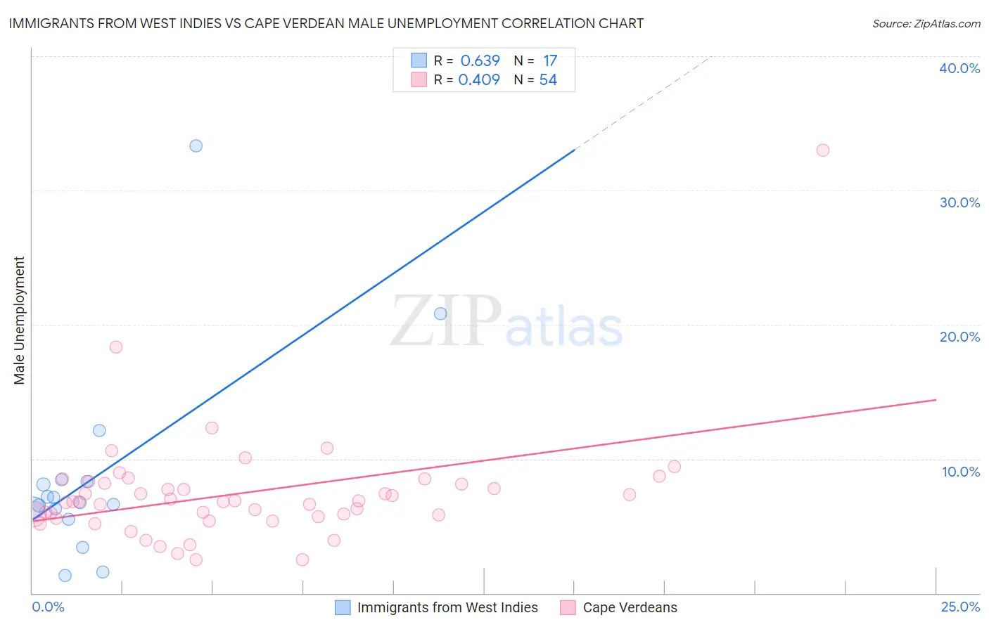 Immigrants from West Indies vs Cape Verdean Male Unemployment