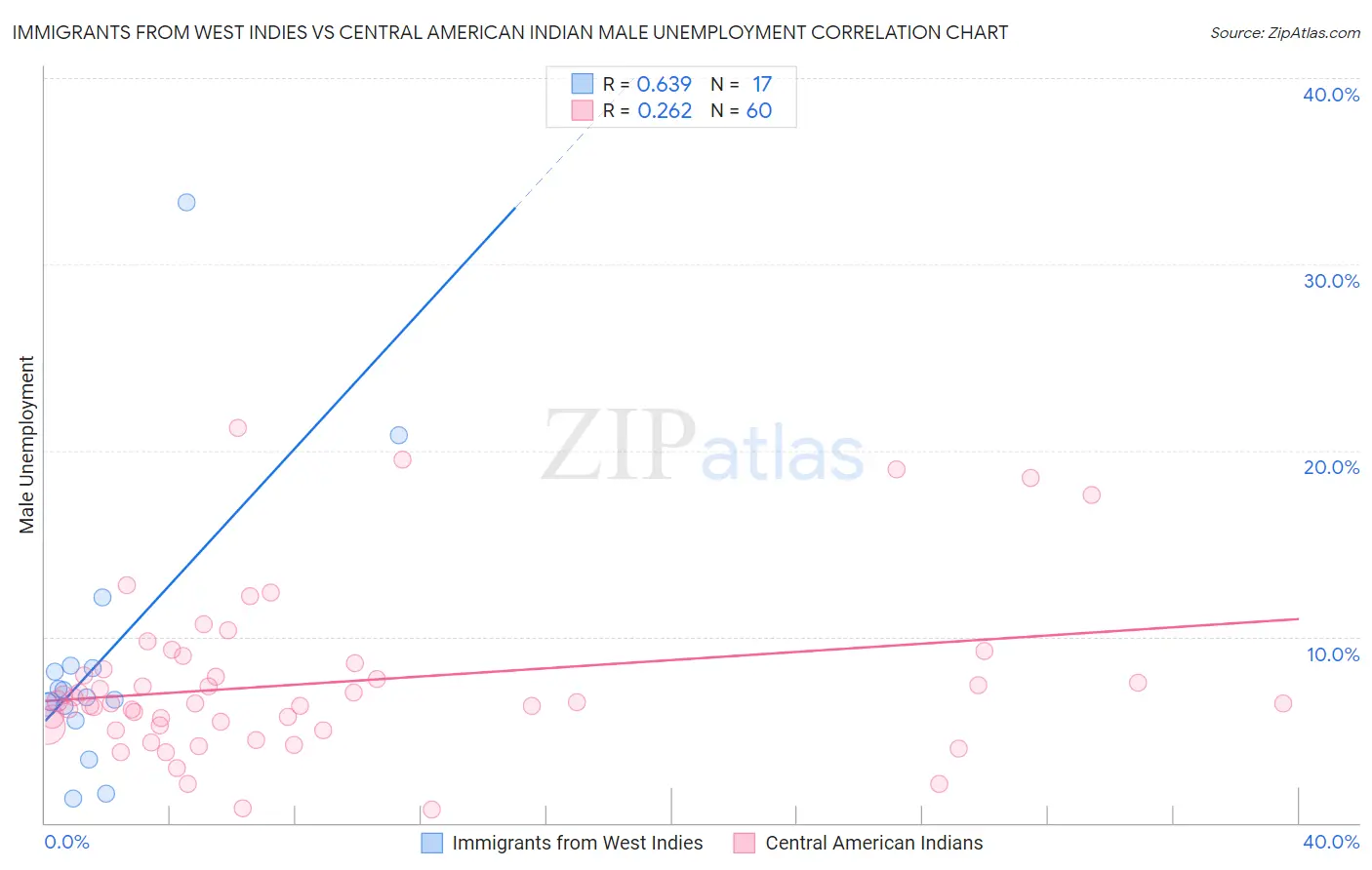 Immigrants from West Indies vs Central American Indian Male Unemployment