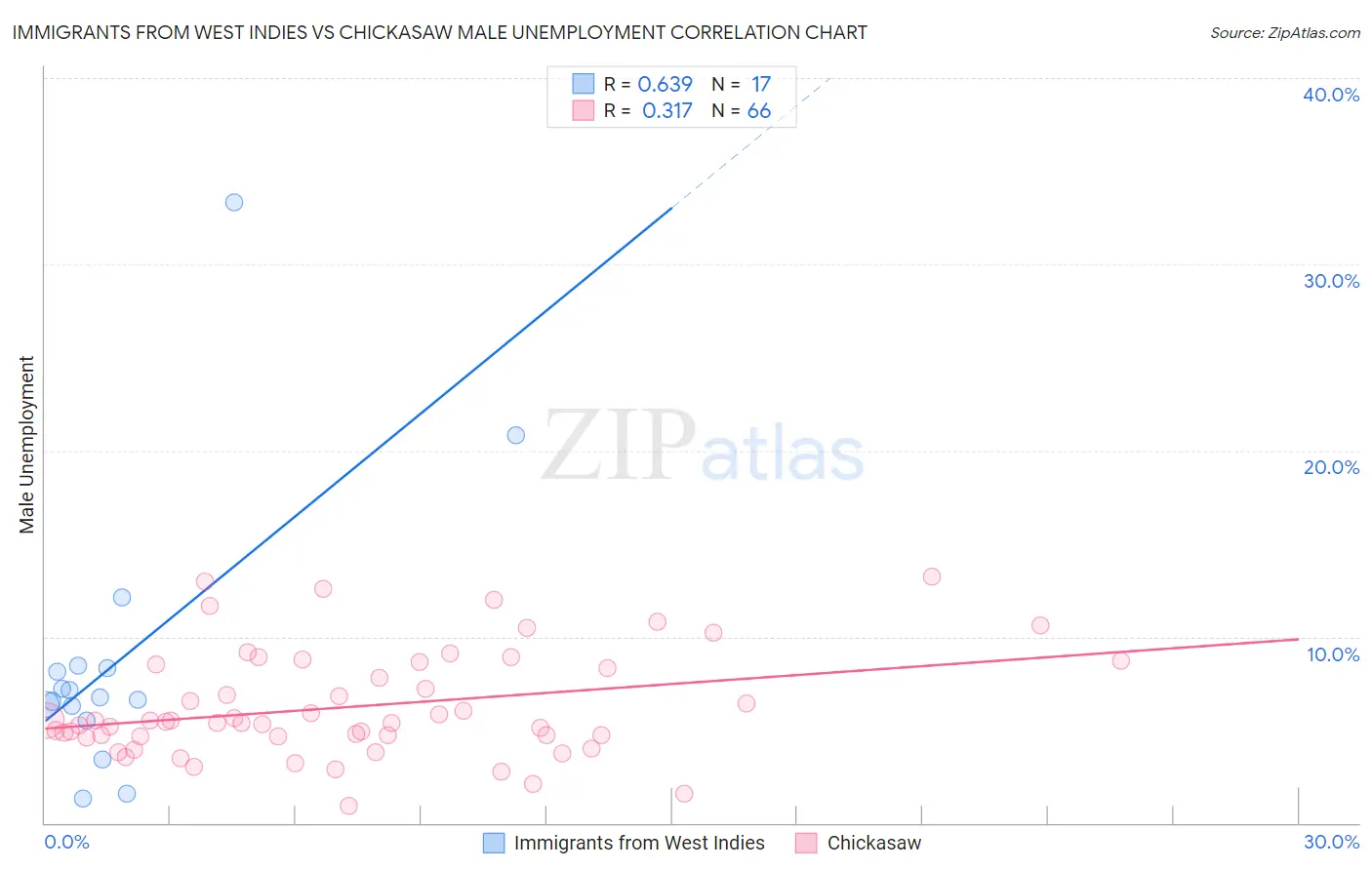 Immigrants from West Indies vs Chickasaw Male Unemployment