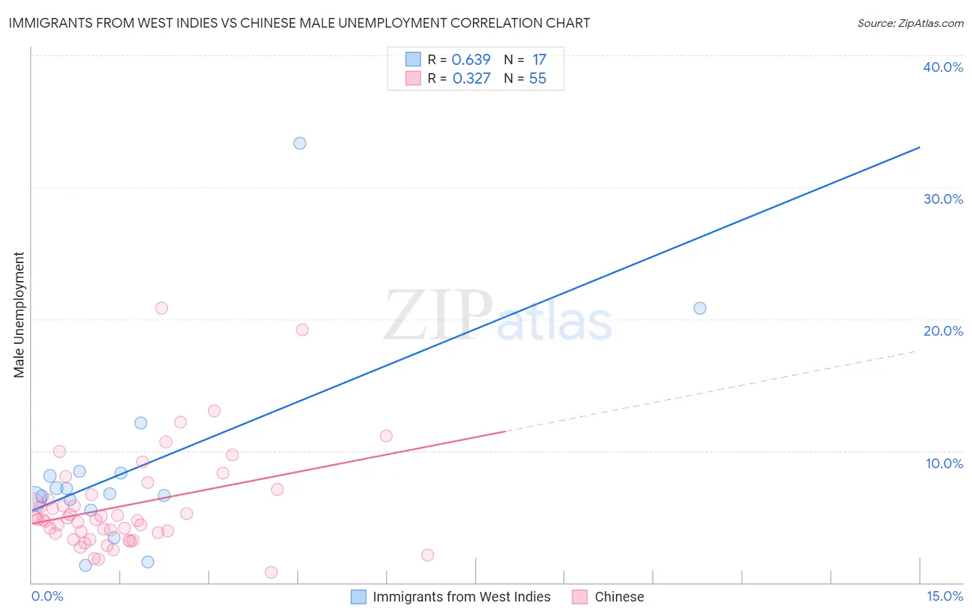 Immigrants from West Indies vs Chinese Male Unemployment