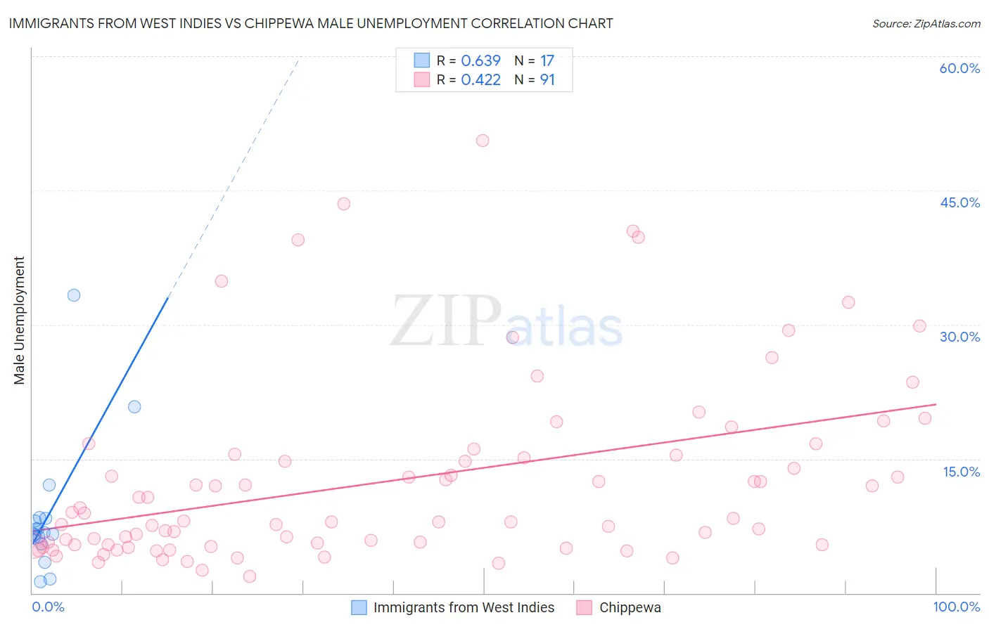 Immigrants from West Indies vs Chippewa Male Unemployment