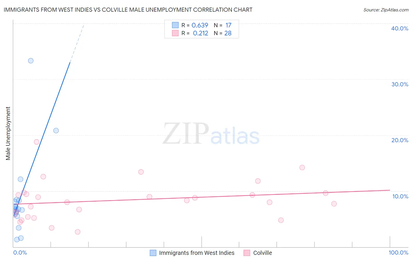 Immigrants from West Indies vs Colville Male Unemployment