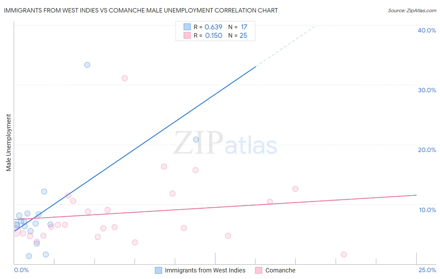 Immigrants from West Indies vs Comanche Male Unemployment