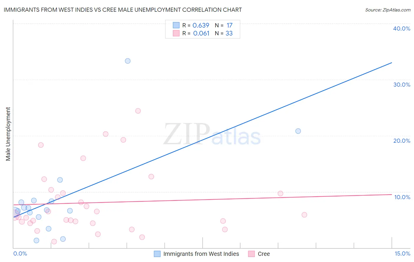 Immigrants from West Indies vs Cree Male Unemployment