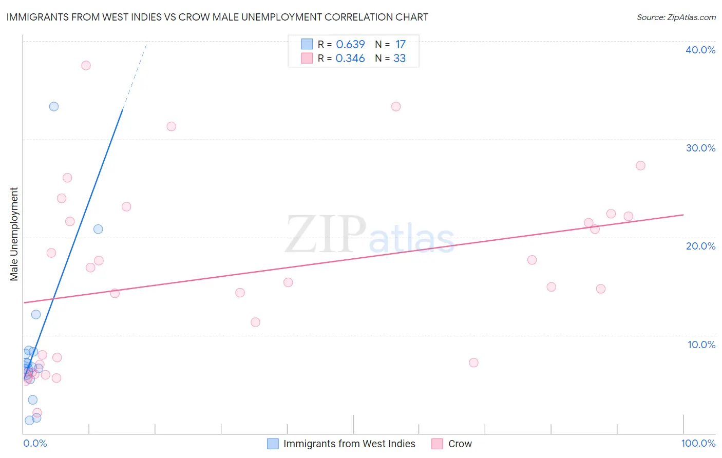 Immigrants from West Indies vs Crow Male Unemployment