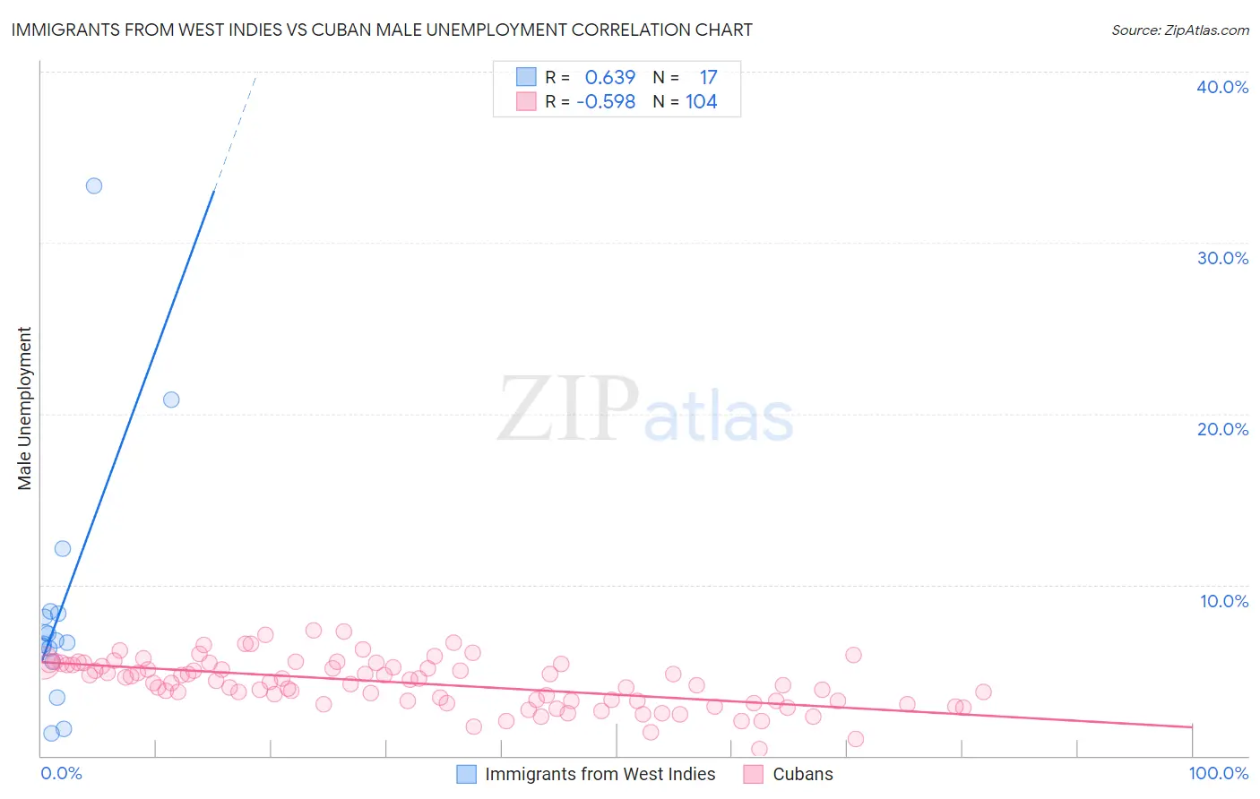 Immigrants from West Indies vs Cuban Male Unemployment