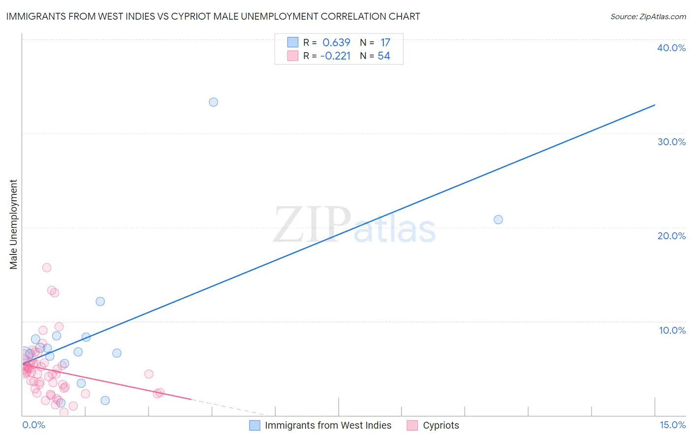 Immigrants from West Indies vs Cypriot Male Unemployment