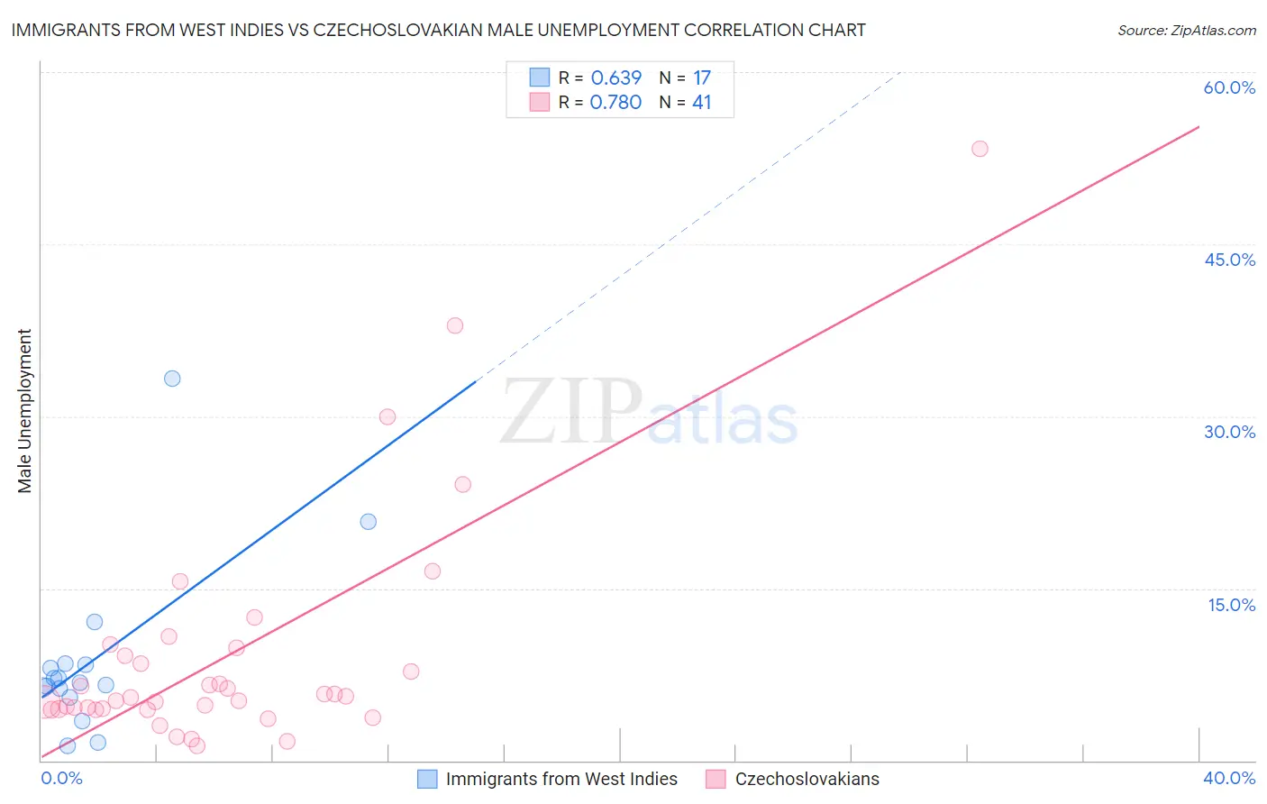 Immigrants from West Indies vs Czechoslovakian Male Unemployment