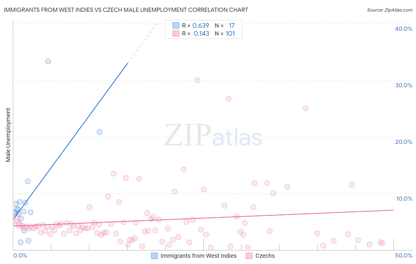 Immigrants from West Indies vs Czech Male Unemployment