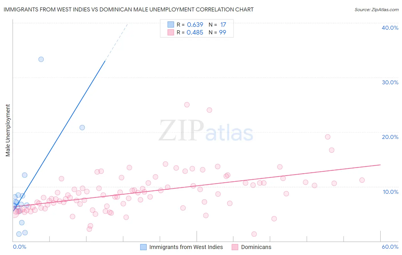 Immigrants from West Indies vs Dominican Male Unemployment