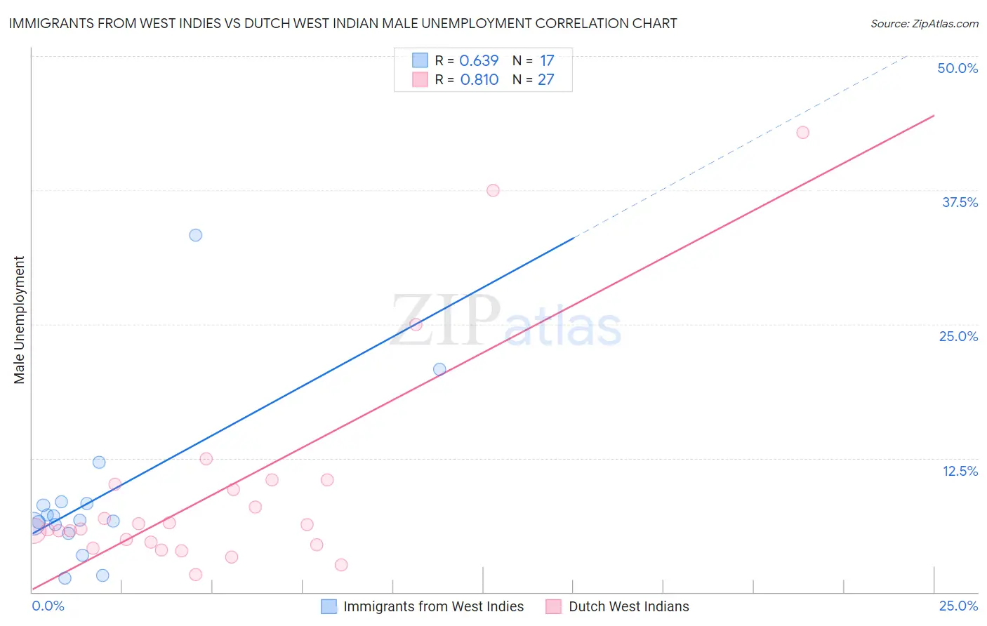 Immigrants from West Indies vs Dutch West Indian Male Unemployment