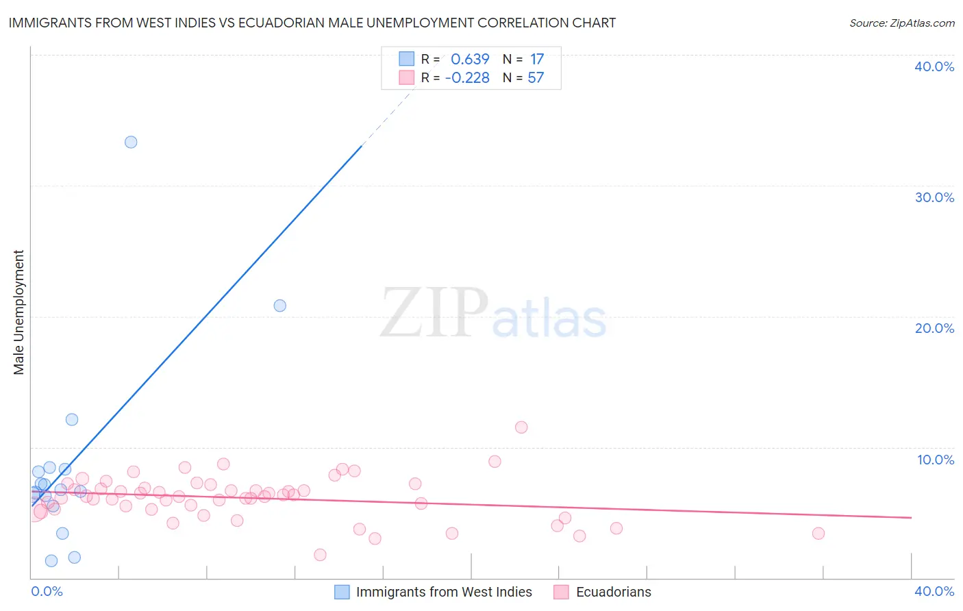Immigrants from West Indies vs Ecuadorian Male Unemployment