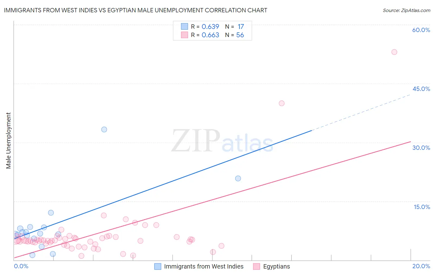 Immigrants from West Indies vs Egyptian Male Unemployment