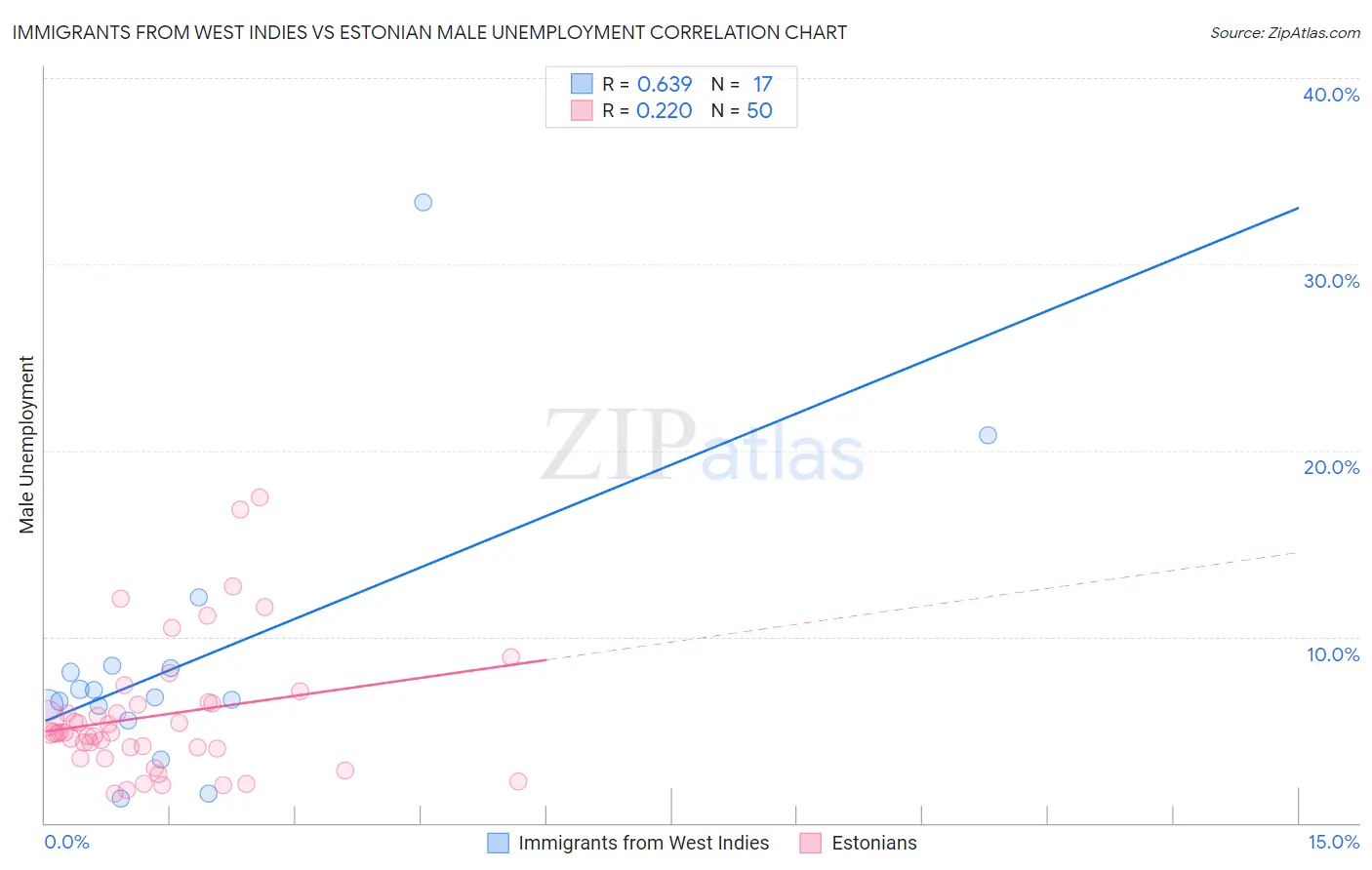 Immigrants from West Indies vs Estonian Male Unemployment