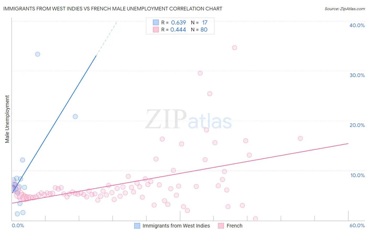 Immigrants from West Indies vs French Male Unemployment