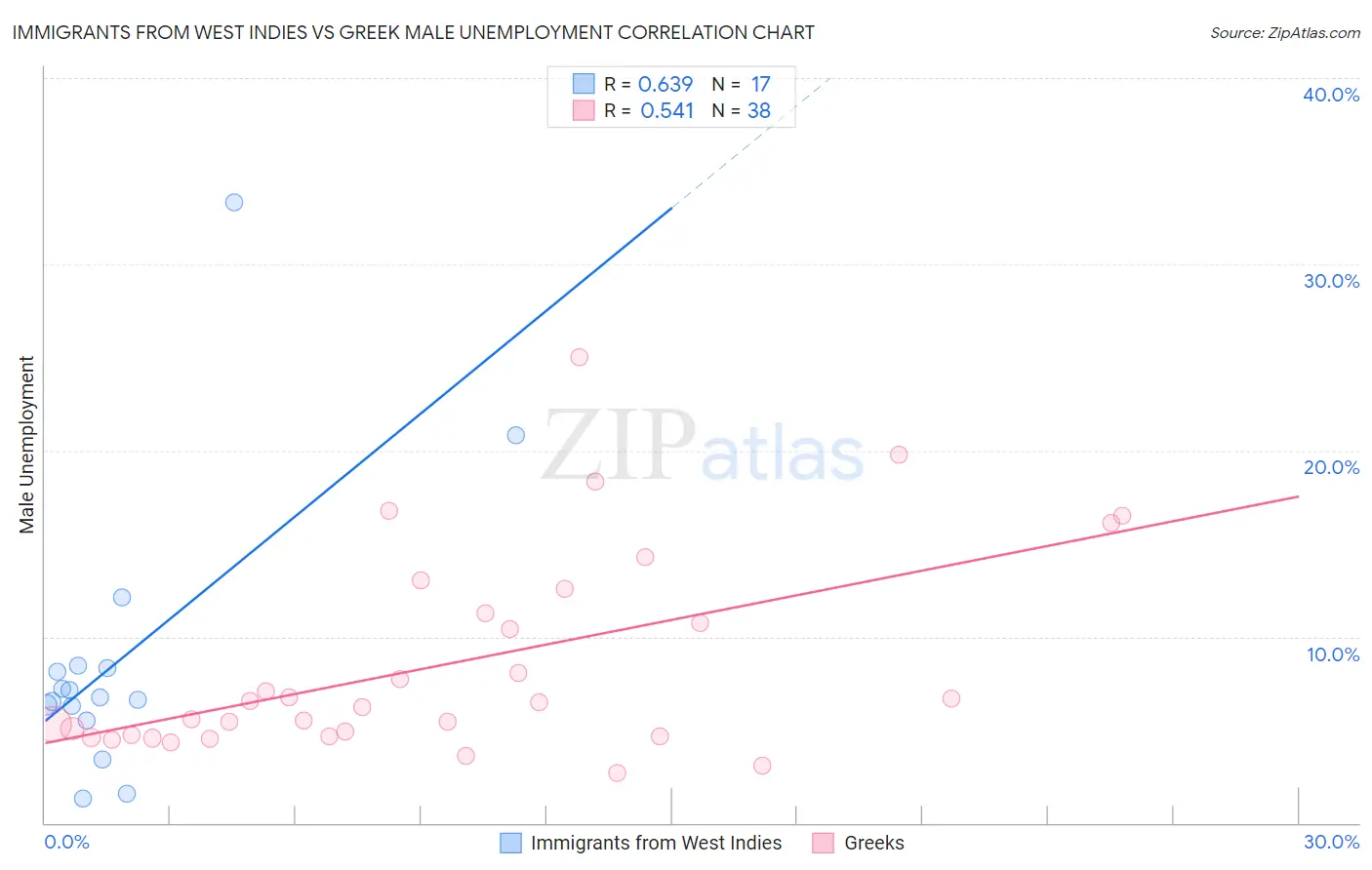 Immigrants from West Indies vs Greek Male Unemployment