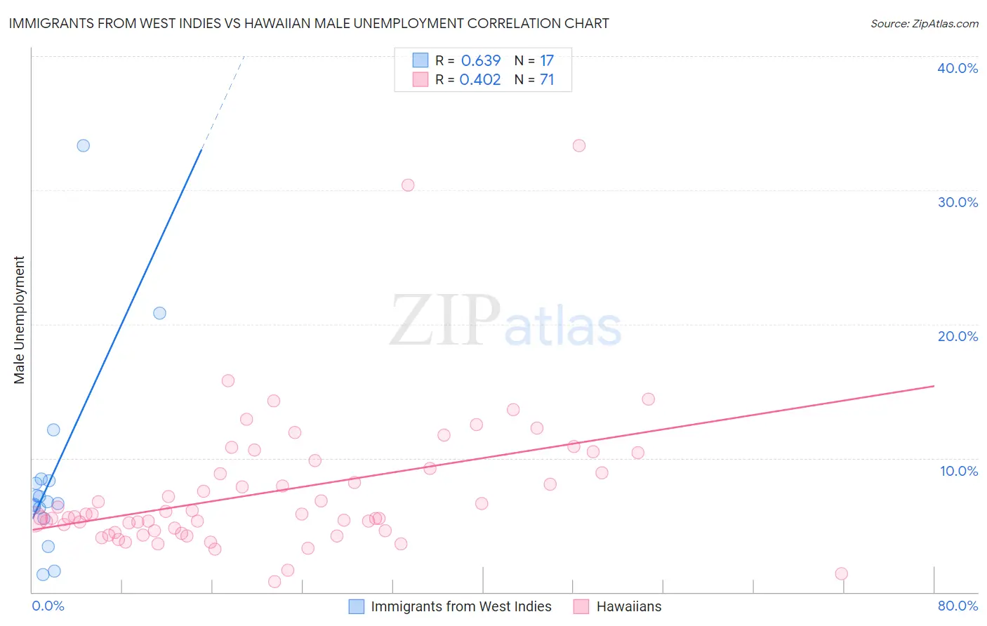 Immigrants from West Indies vs Hawaiian Male Unemployment