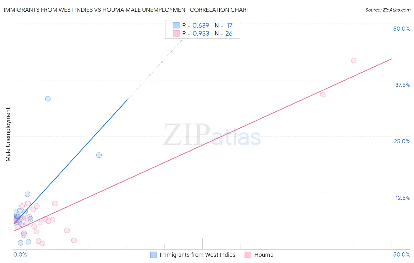 Immigrants from West Indies vs Houma Male Unemployment