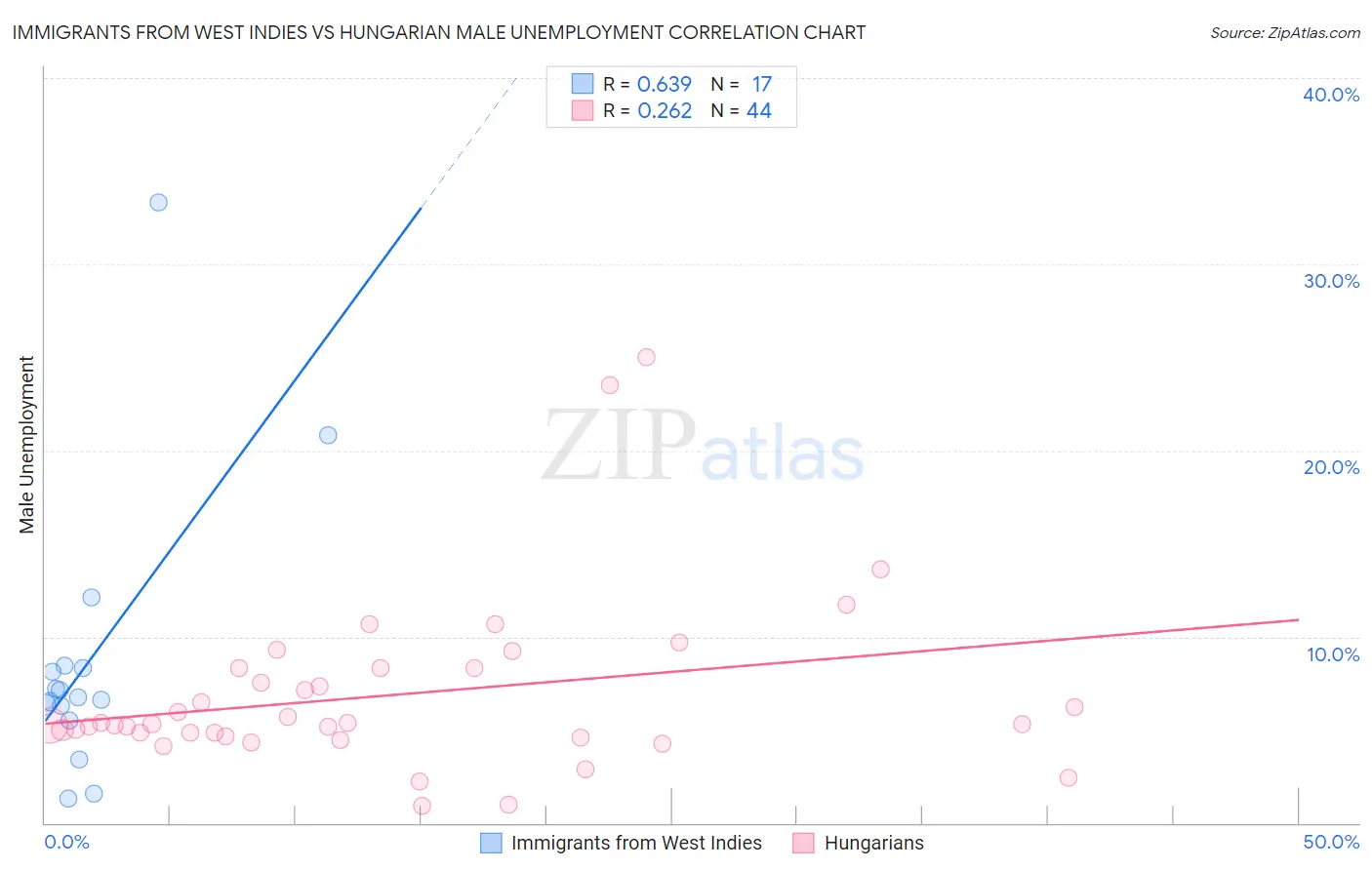 Immigrants from West Indies vs Hungarian Male Unemployment