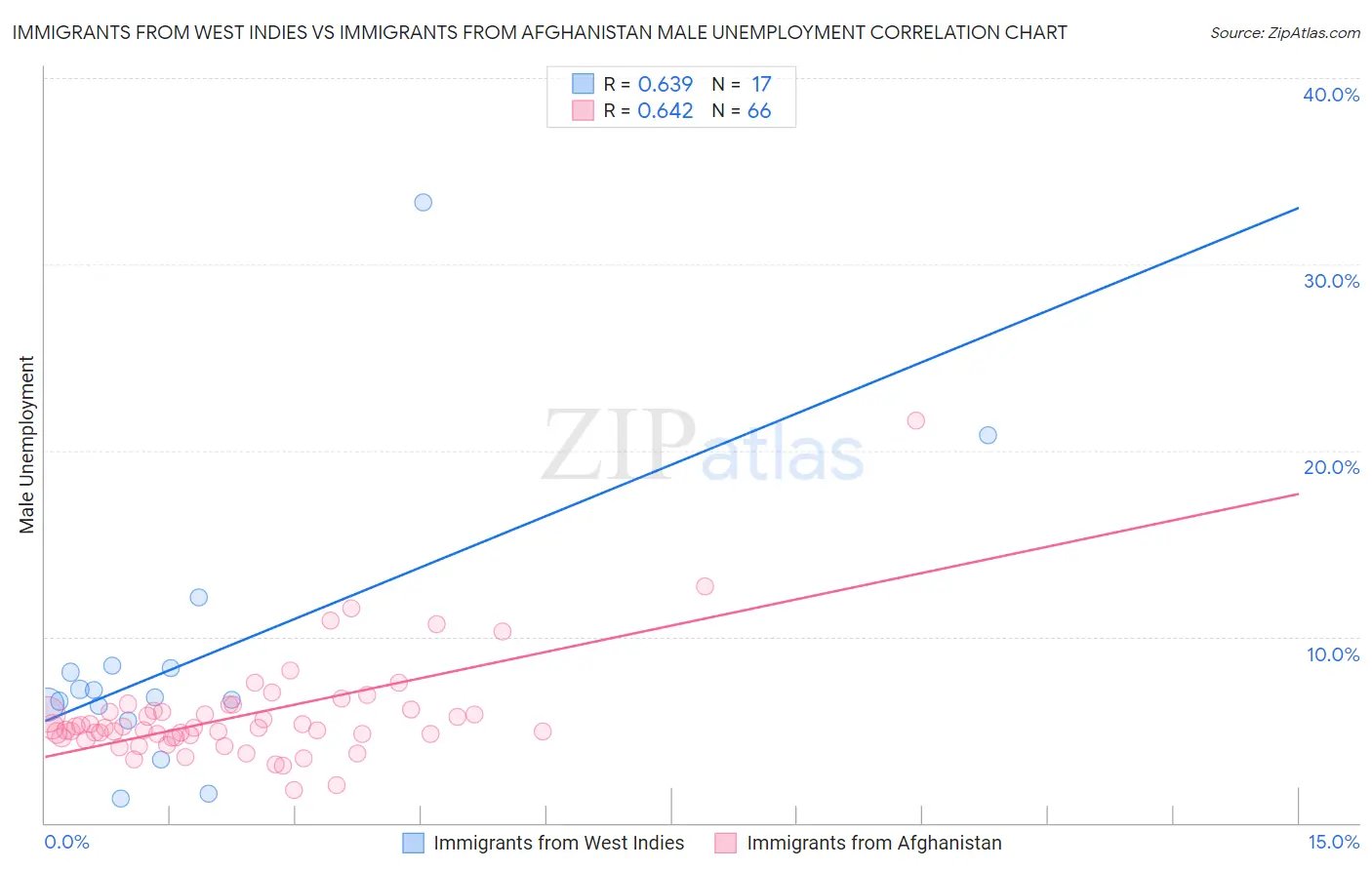Immigrants from West Indies vs Immigrants from Afghanistan Male Unemployment