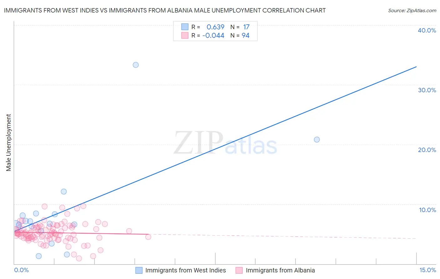 Immigrants from West Indies vs Immigrants from Albania Male Unemployment