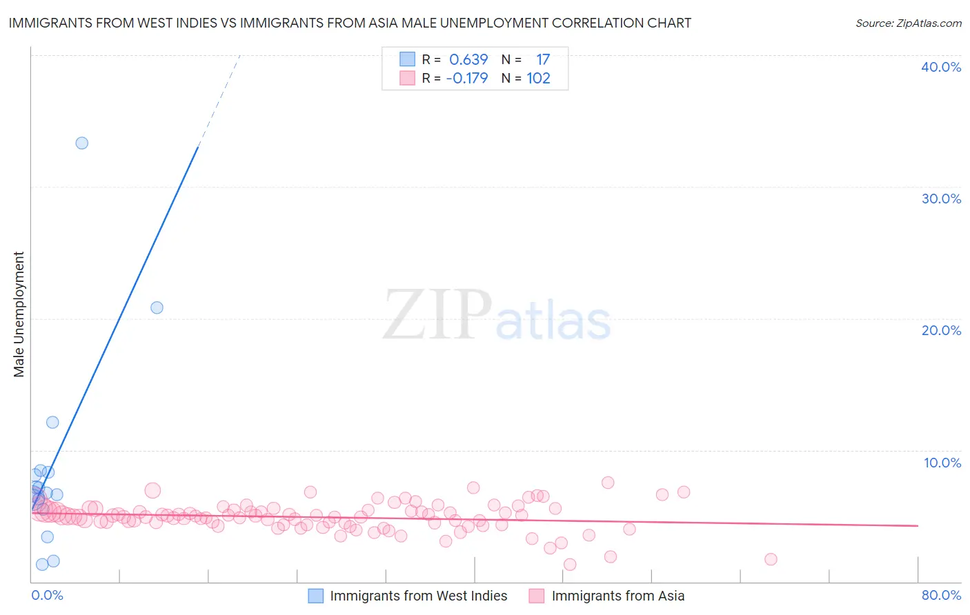 Immigrants from West Indies vs Immigrants from Asia Male Unemployment