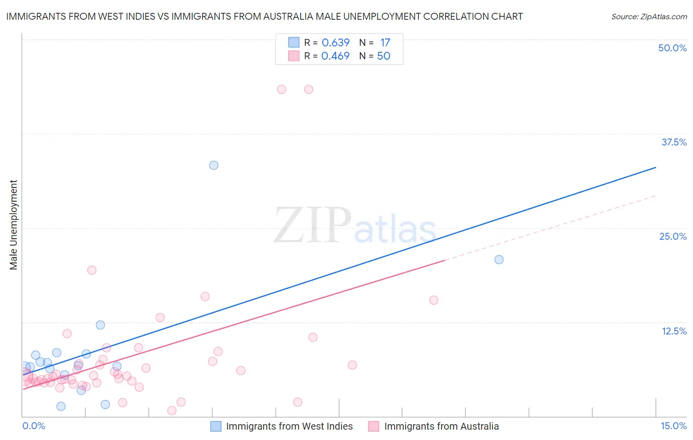 Immigrants from West Indies vs Immigrants from Australia Male Unemployment