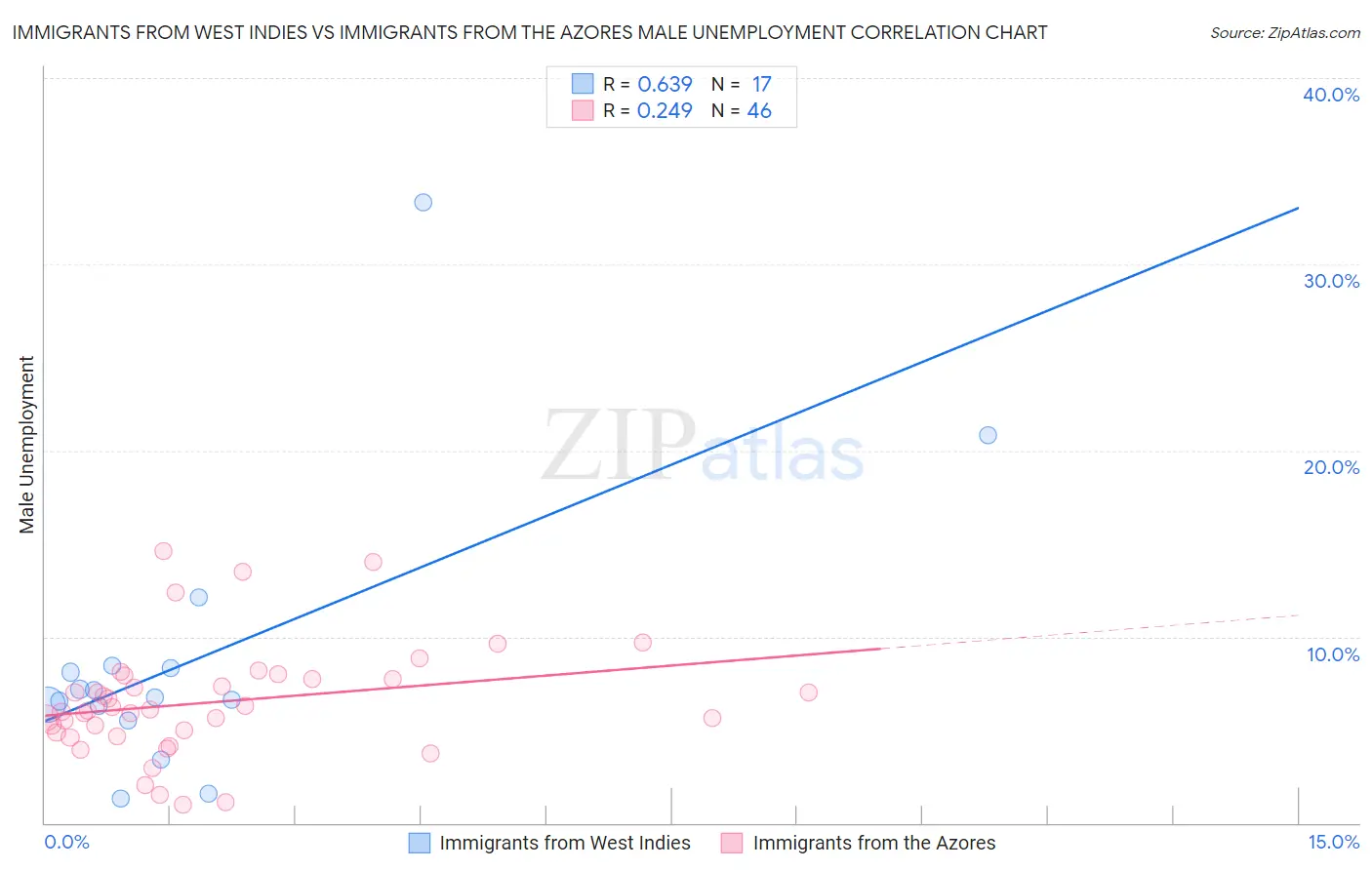 Immigrants from West Indies vs Immigrants from the Azores Male Unemployment