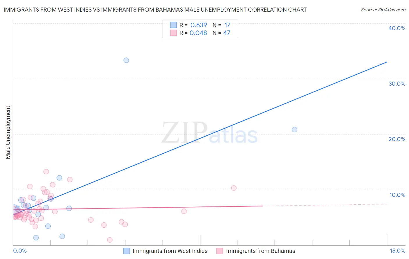 Immigrants from West Indies vs Immigrants from Bahamas Male Unemployment