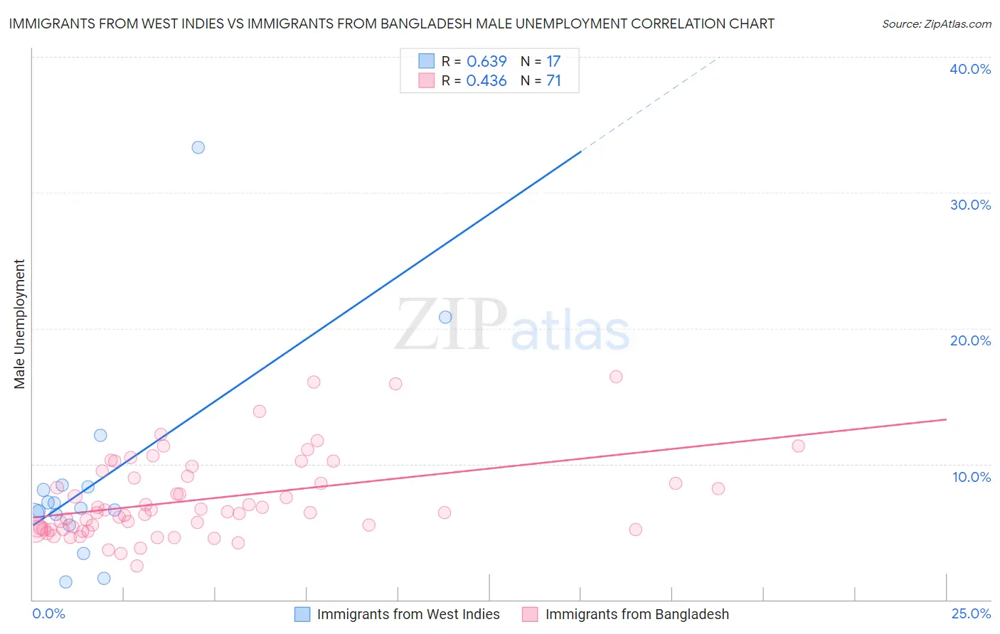 Immigrants from West Indies vs Immigrants from Bangladesh Male Unemployment