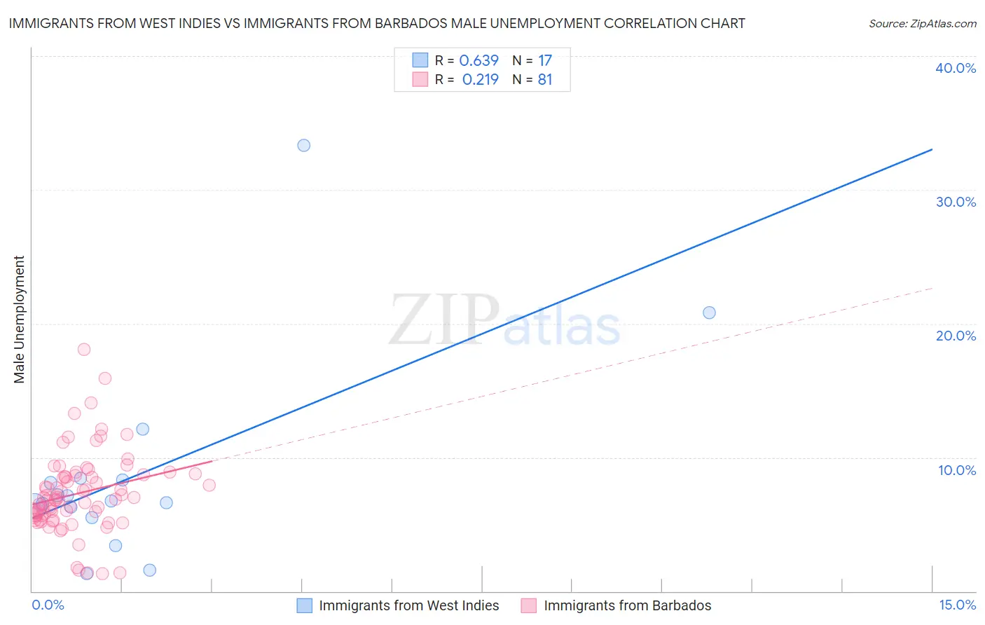 Immigrants from West Indies vs Immigrants from Barbados Male Unemployment