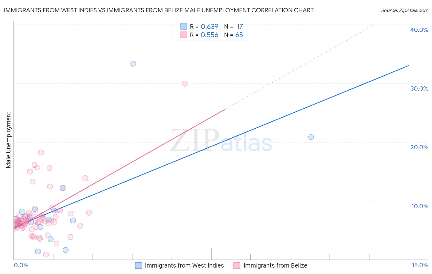 Immigrants from West Indies vs Immigrants from Belize Male Unemployment