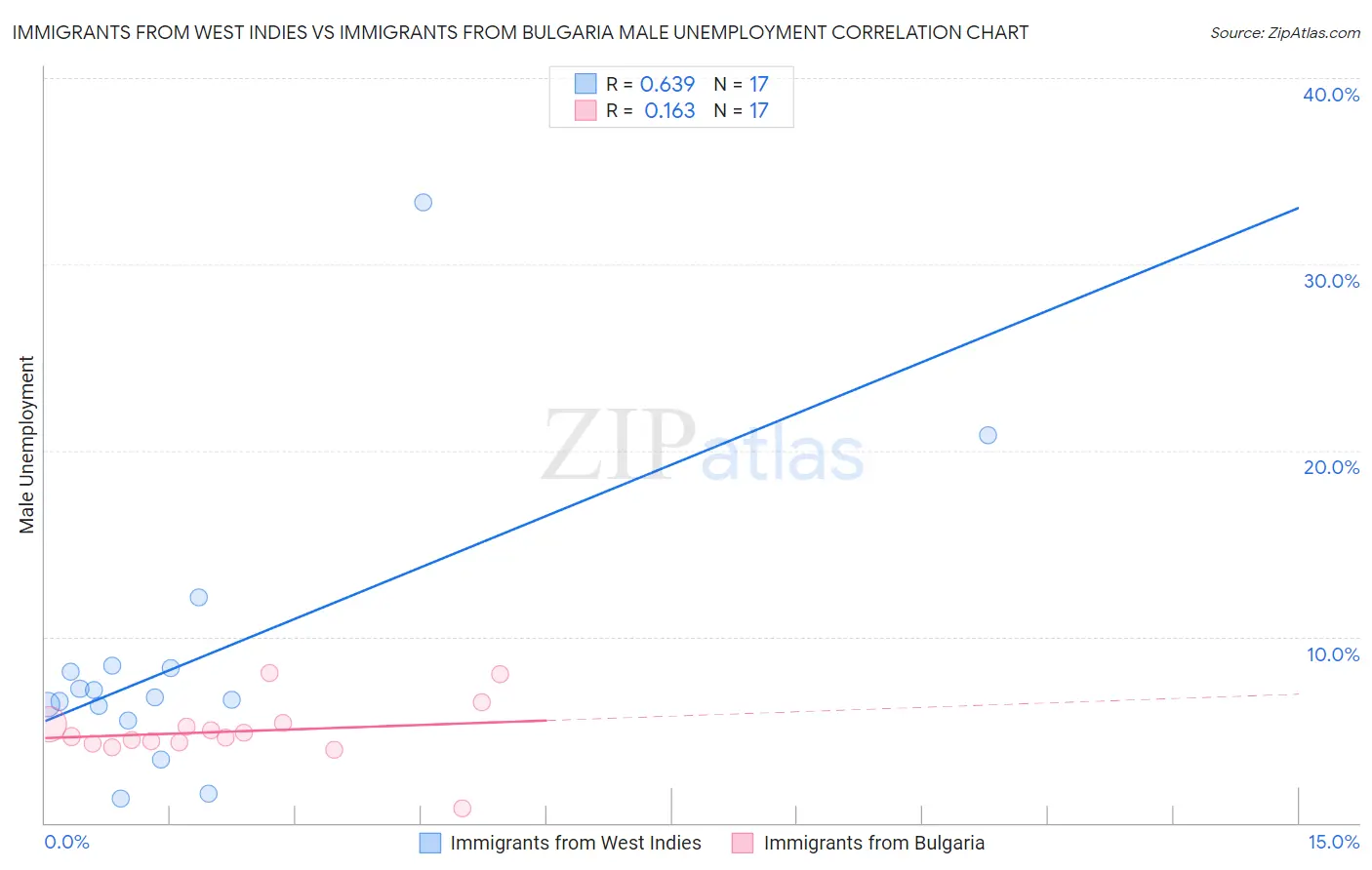 Immigrants from West Indies vs Immigrants from Bulgaria Male Unemployment