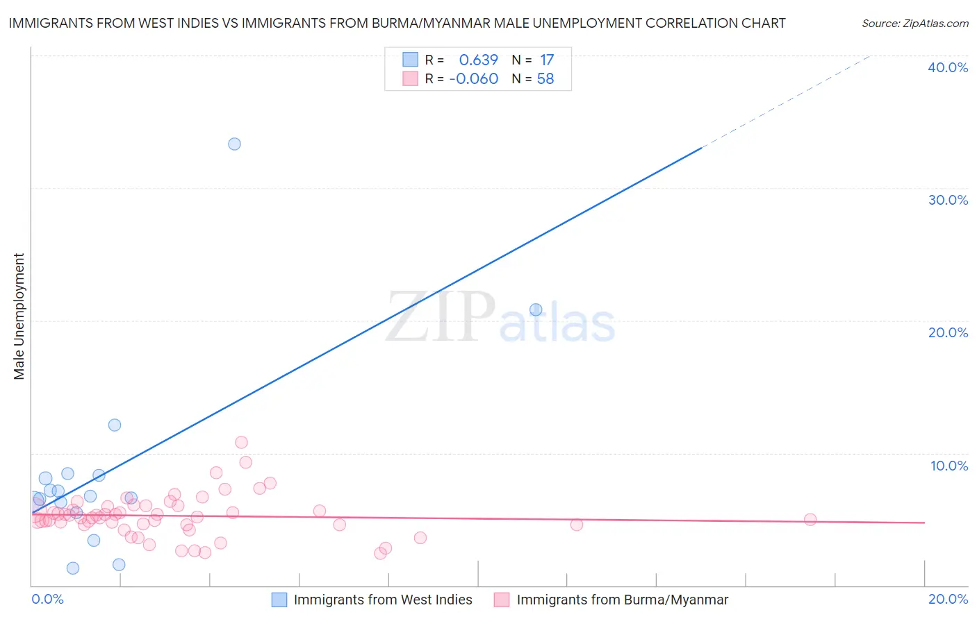 Immigrants from West Indies vs Immigrants from Burma/Myanmar Male Unemployment