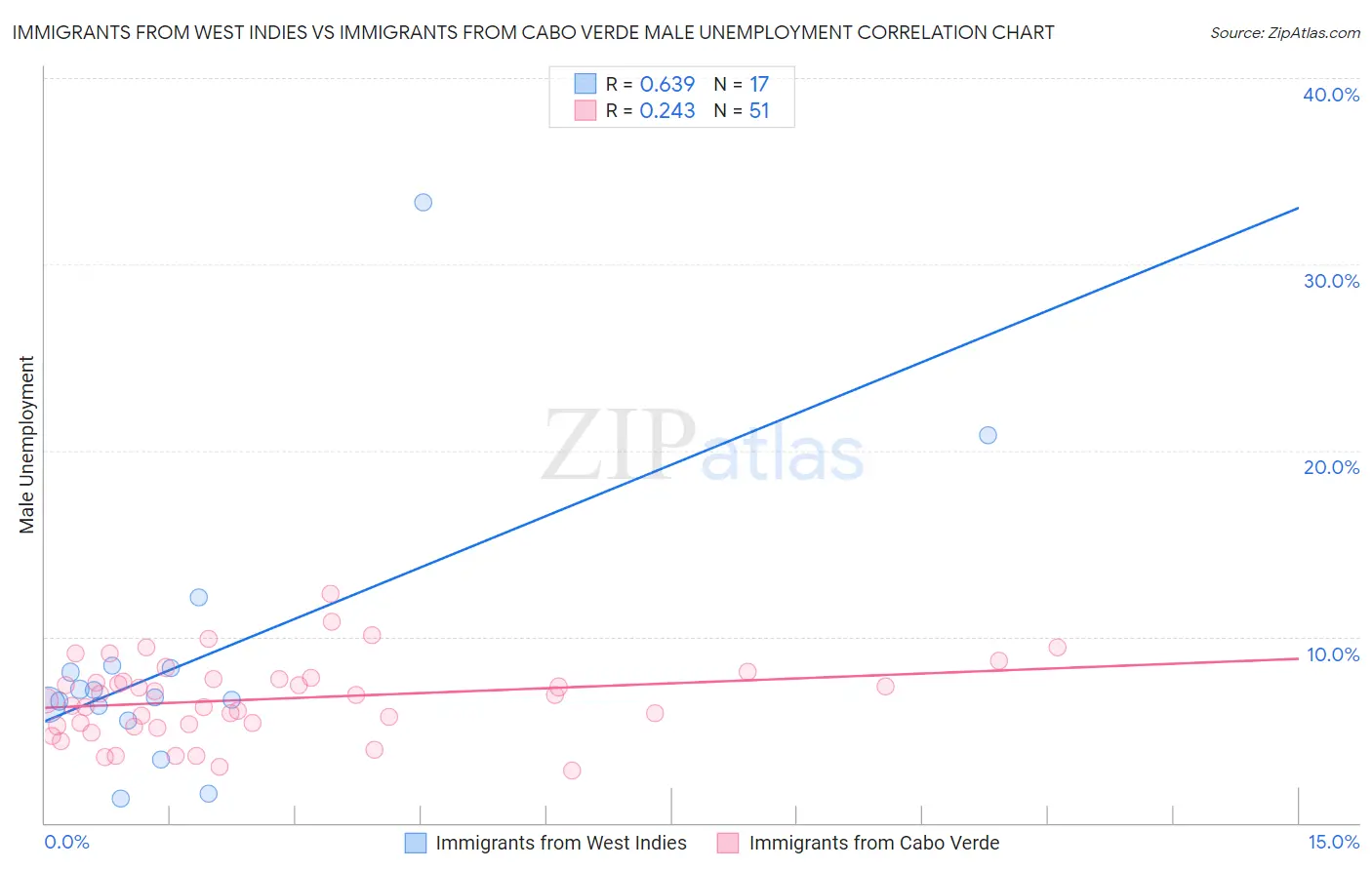 Immigrants from West Indies vs Immigrants from Cabo Verde Male Unemployment
