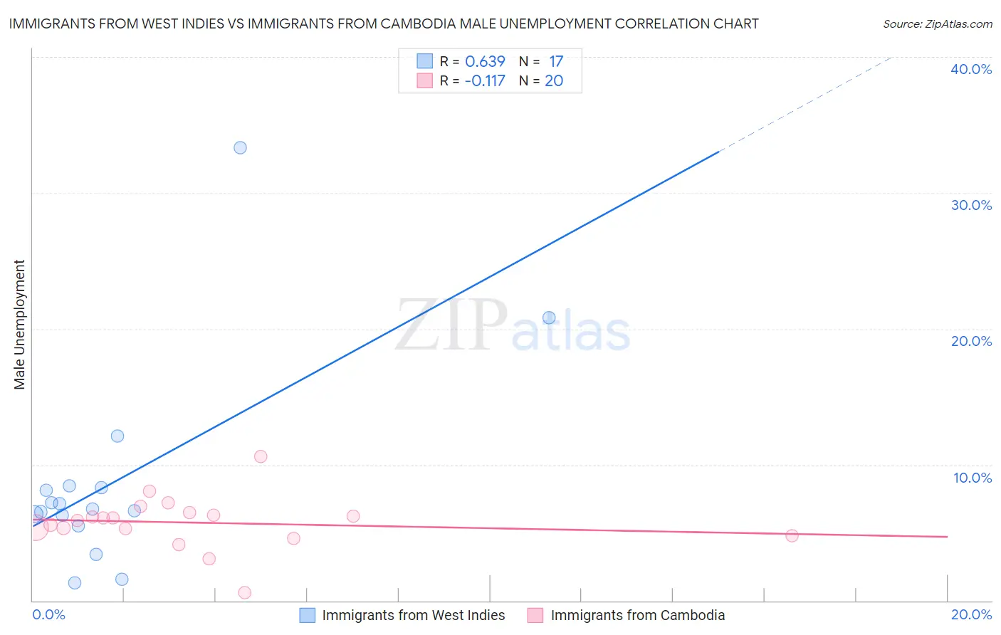 Immigrants from West Indies vs Immigrants from Cambodia Male Unemployment