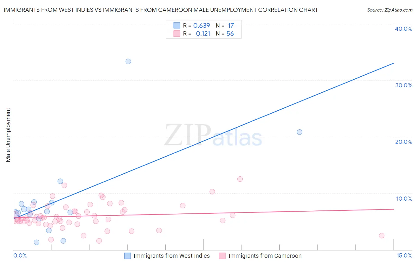 Immigrants from West Indies vs Immigrants from Cameroon Male Unemployment