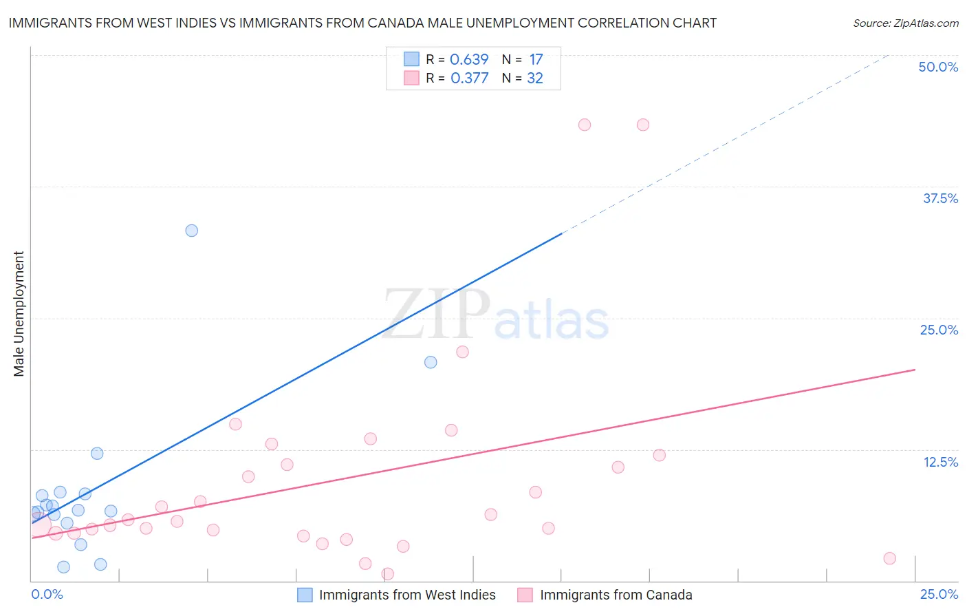 Immigrants from West Indies vs Immigrants from Canada Male Unemployment