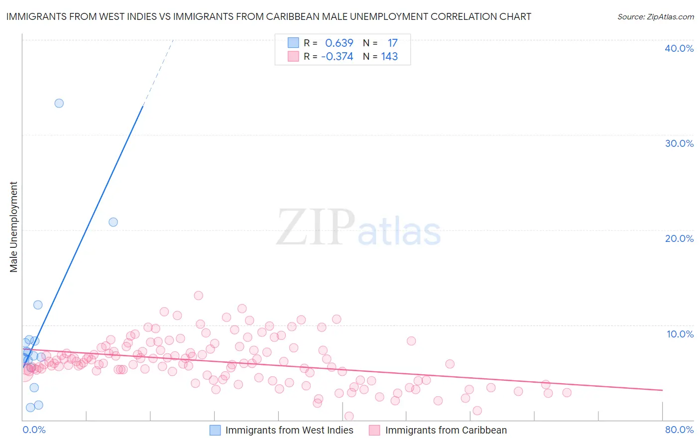 Immigrants from West Indies vs Immigrants from Caribbean Male Unemployment