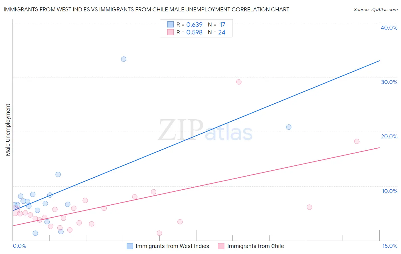 Immigrants from West Indies vs Immigrants from Chile Male Unemployment