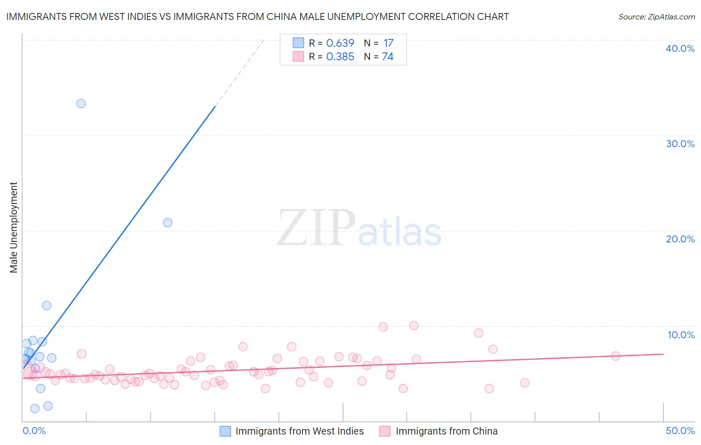 Immigrants from West Indies vs Immigrants from China Male Unemployment
