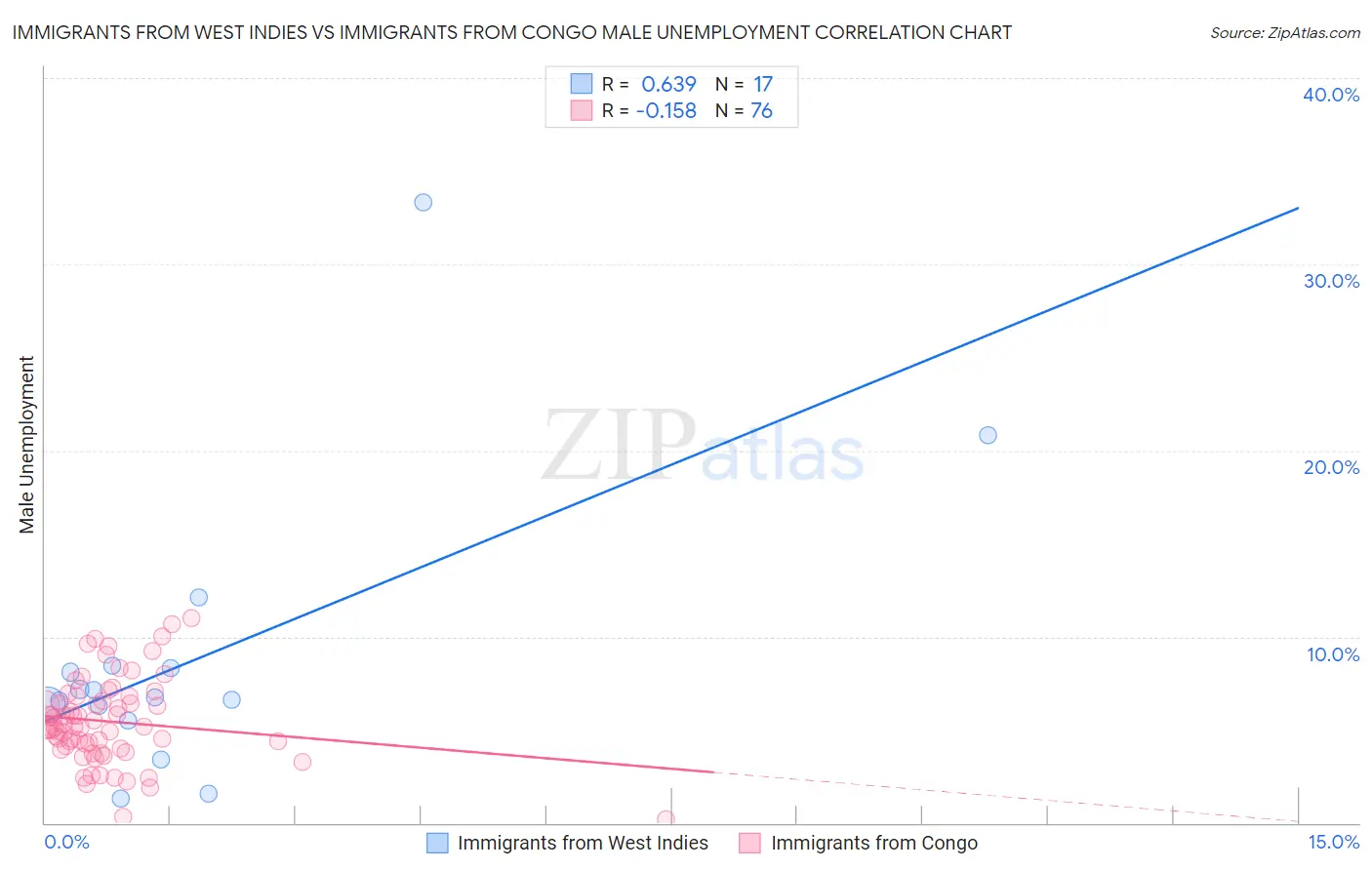 Immigrants from West Indies vs Immigrants from Congo Male Unemployment