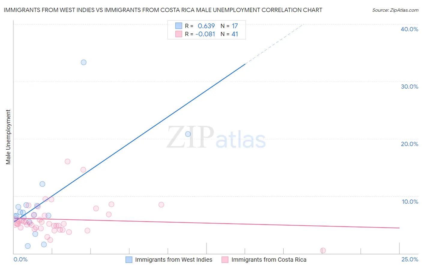 Immigrants from West Indies vs Immigrants from Costa Rica Male Unemployment
