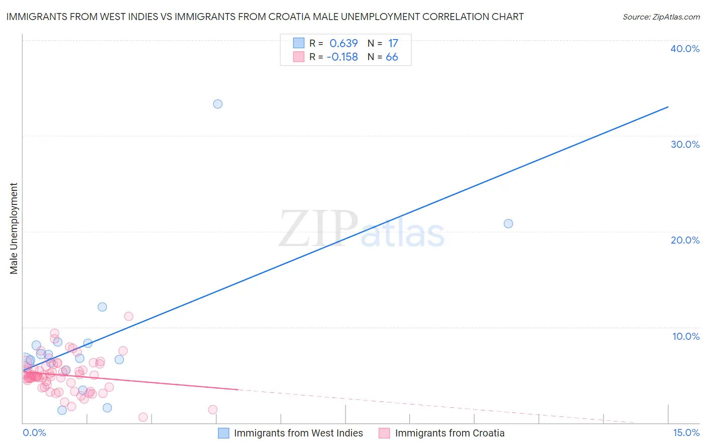 Immigrants from West Indies vs Immigrants from Croatia Male Unemployment