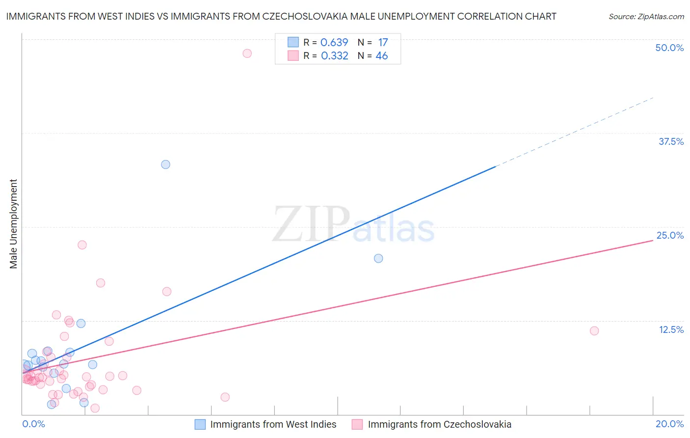 Immigrants from West Indies vs Immigrants from Czechoslovakia Male Unemployment