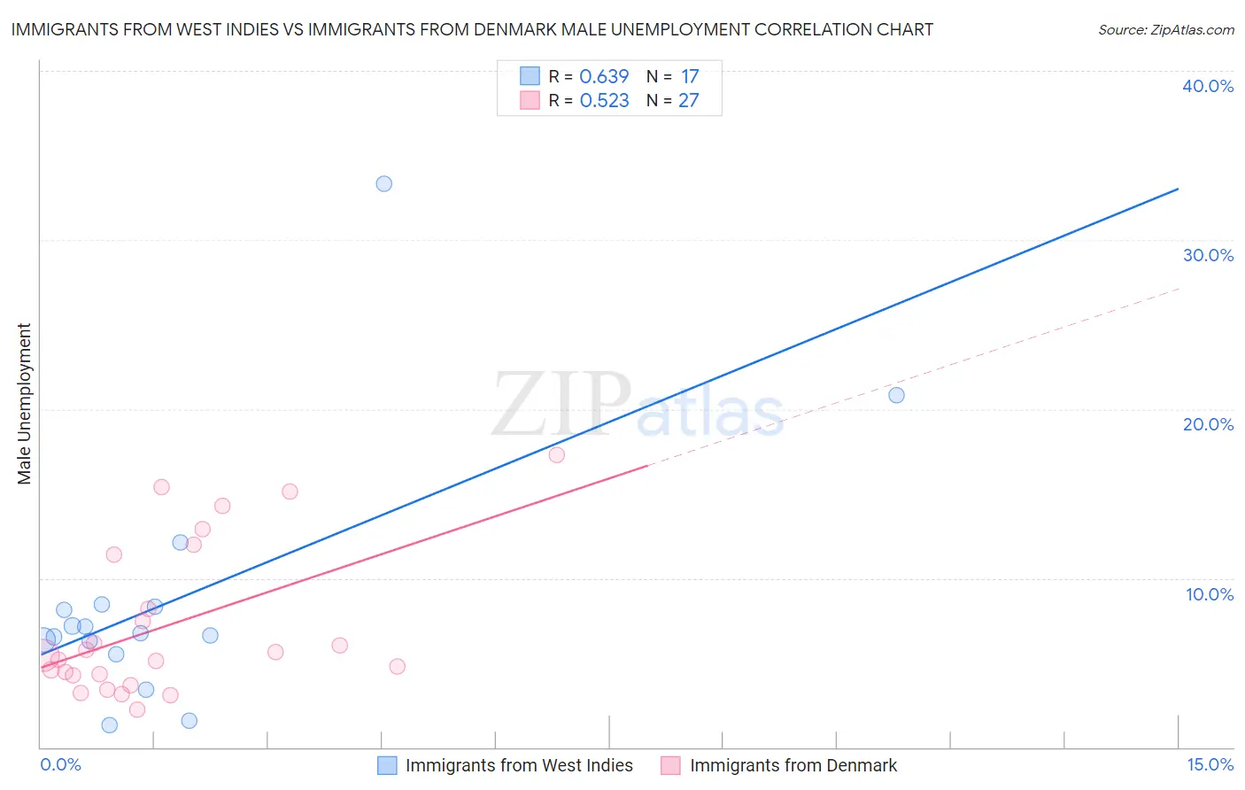 Immigrants from West Indies vs Immigrants from Denmark Male Unemployment